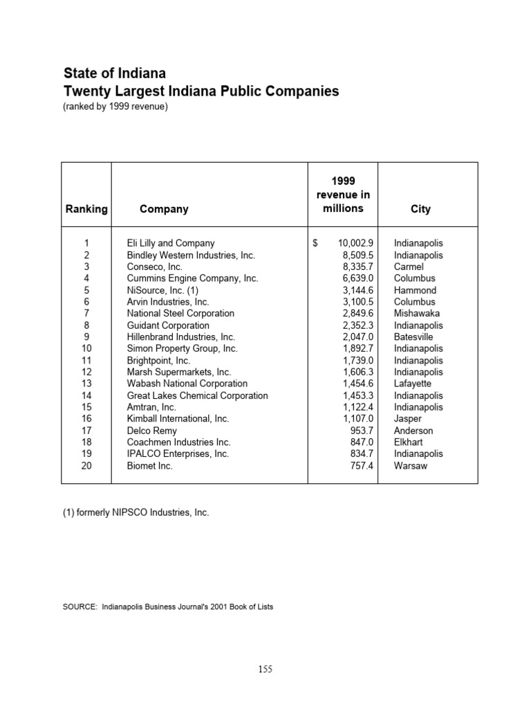 Top 20 Companies in Indianapolis | PDF