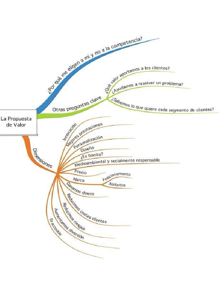 Mapa Conceptual Propuesta de Valor | PDF