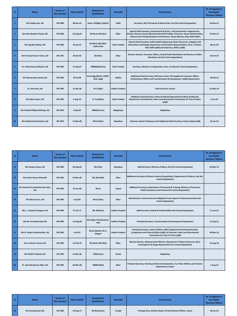 IAS Gujarat List 2025 Overview | PDF | Government Of India