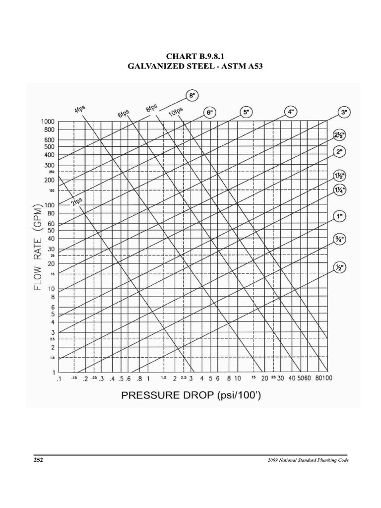 NSPC Chart | PDF