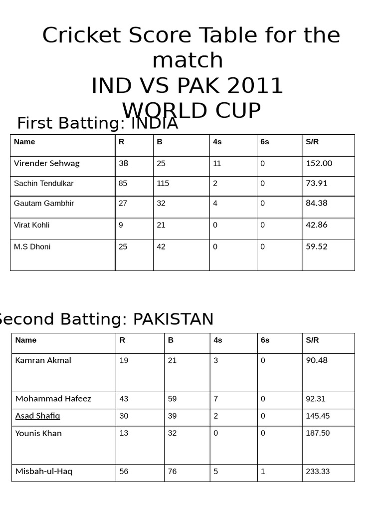 IND vs PAK 2011 World Cup Score List | PDF