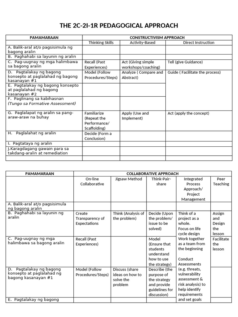 THE 2C 2I 1R Pedagogical Approaches 1 | PDF | Hypothesis | Learning