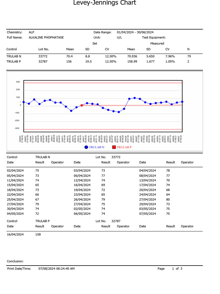 ALP Levey-Jennings Chart Summary | PDF | Enzyme