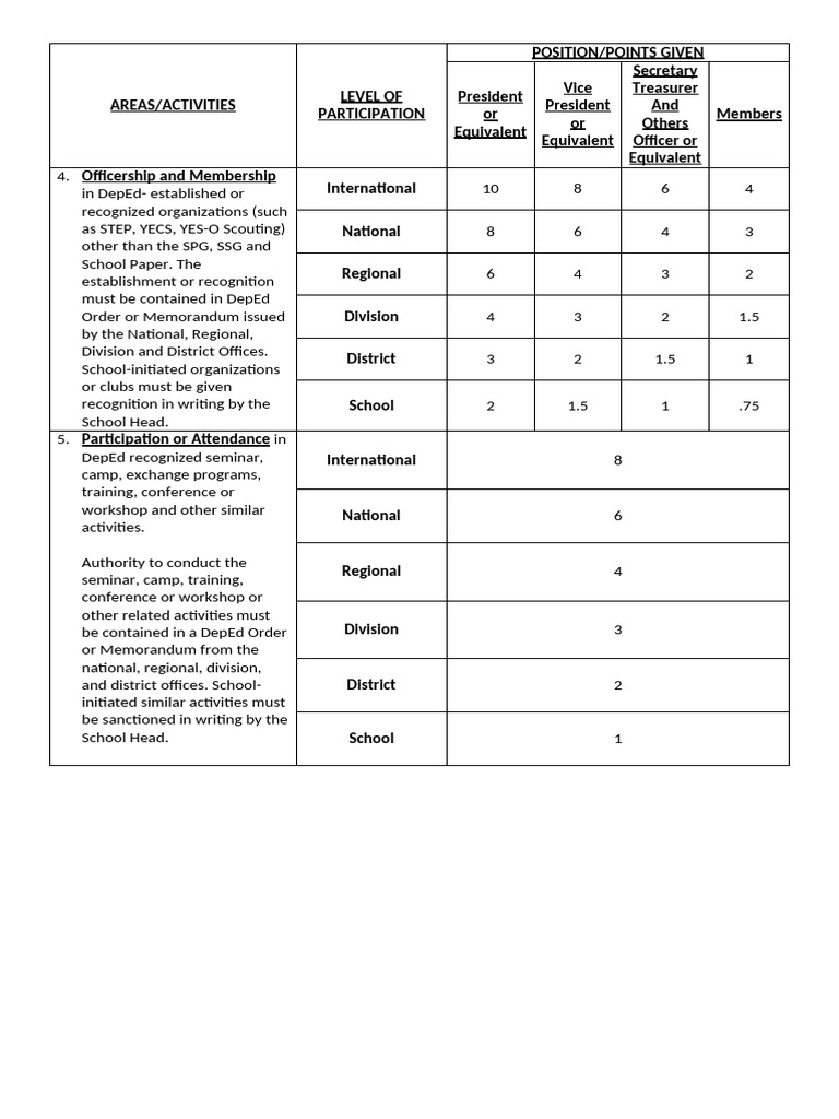 DepEd Officership and Membership Guidelines | PDF | Scouting | Youth ...