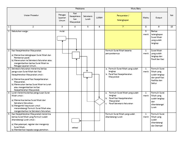 Prosedur Pengurusan Surat Nikah | PDF