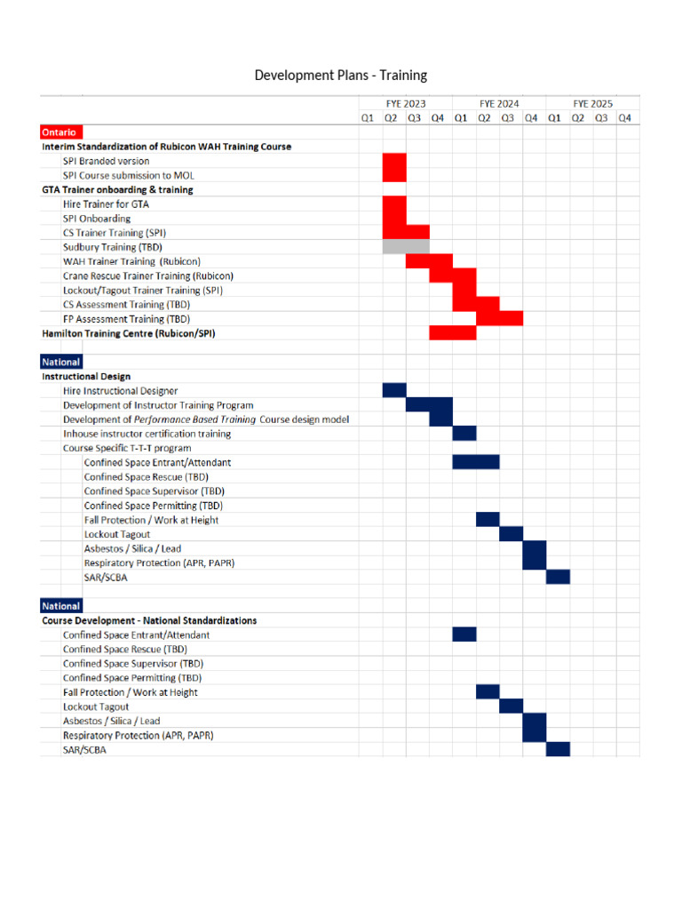 Training Development Plans Overview | PDF