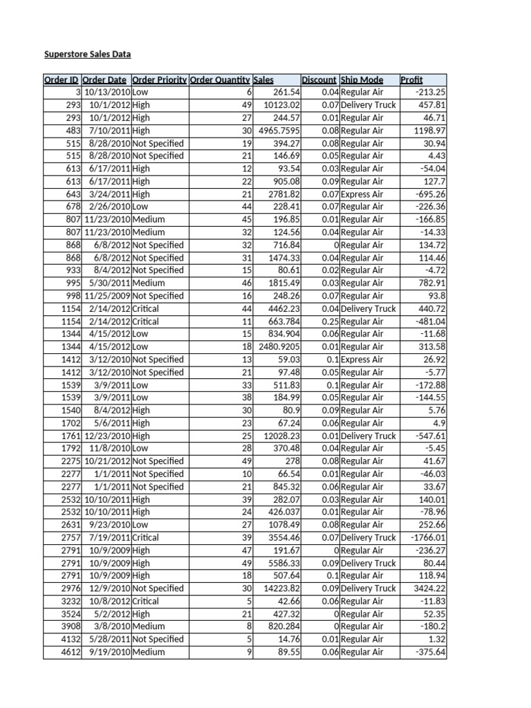 Superstore Sales Data Analysis | PDF