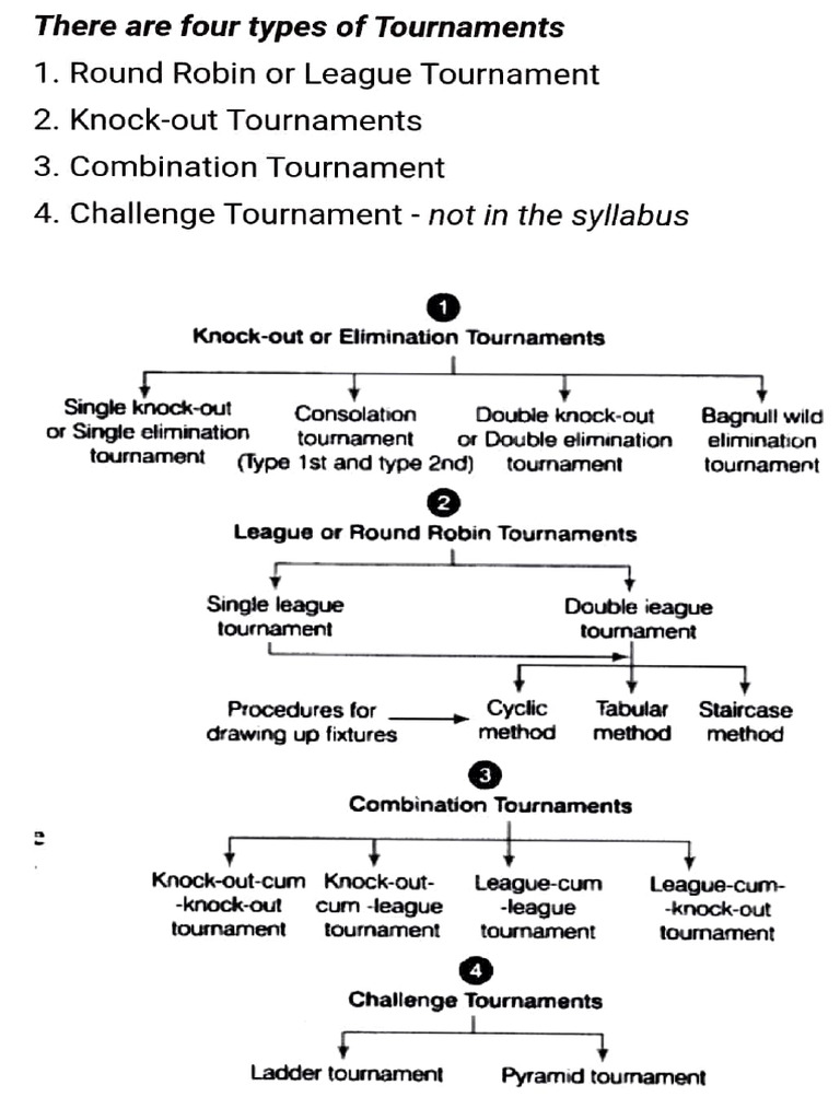 Types of Tournament Formats Explained | PDF | Tournament | Sports