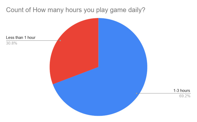 Count of How Many Hours You Play Game Daily | PDF