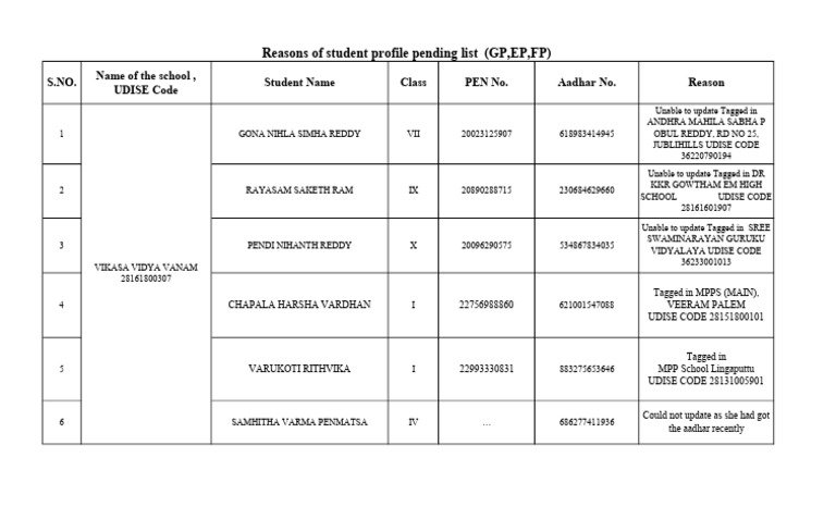 Reasons of Student Profile Pending | PDF
