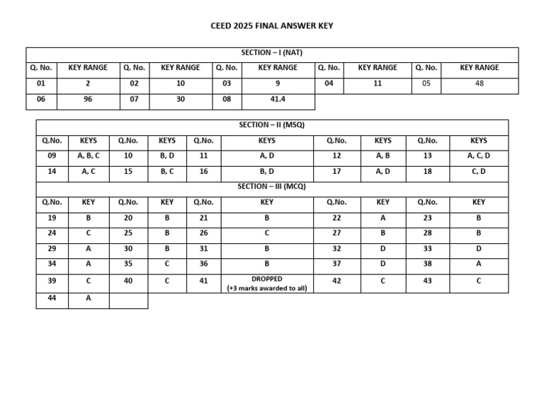 CEED 2025 Final Answer Key | PDF