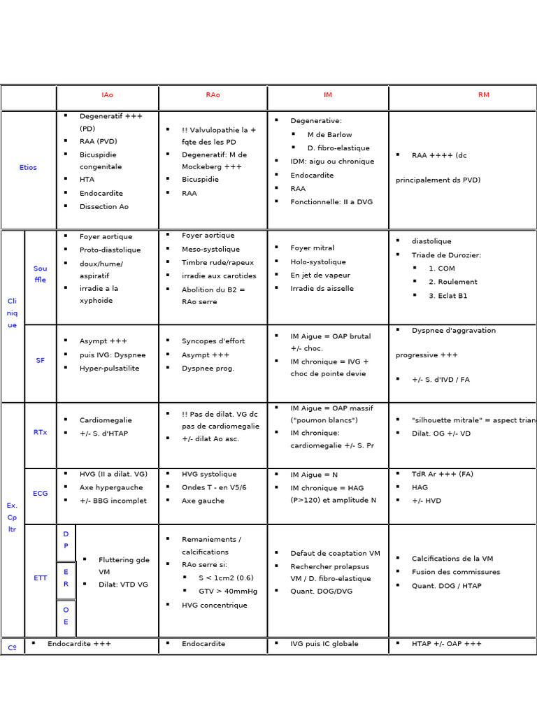 Approche clinique de la valvulopathie | PDF | Spécialités médicales | Cœur