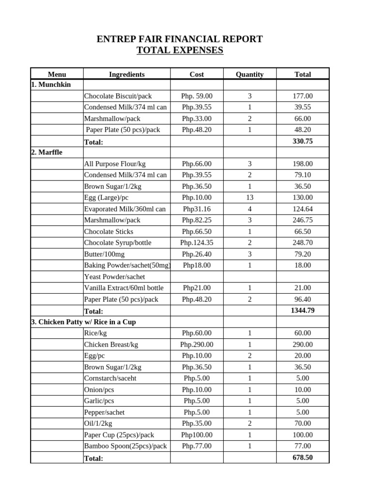 Entrep Fair Financial Summary Report | PDF | Chocolate | Marshmallow