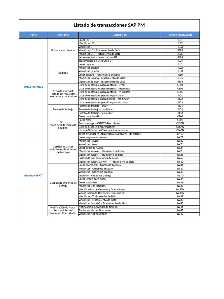 Transacciones PM 1 | PDF | Informática | Tecnologías de la información