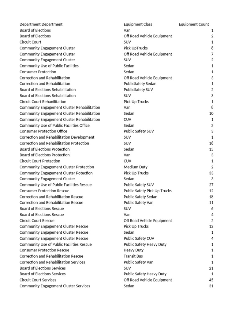 Government Vehicle Inventory Overview | PDF | Van | Motor Vehicle