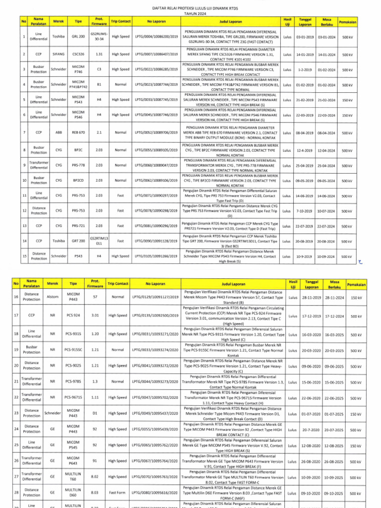 DAFTAR LULUS UJI RTDS 2024 | PDF | Electrical Equipment | Electrical ...