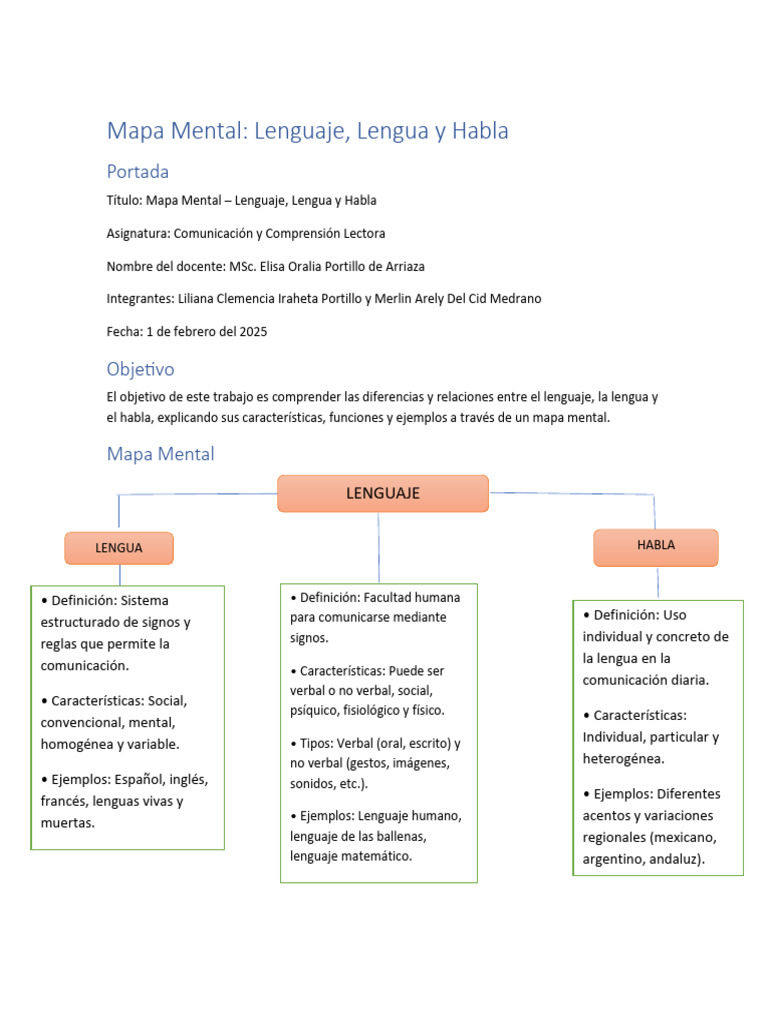 Mapa Mental: Lenguaje y Habla | PDF | Habla | Comunicación