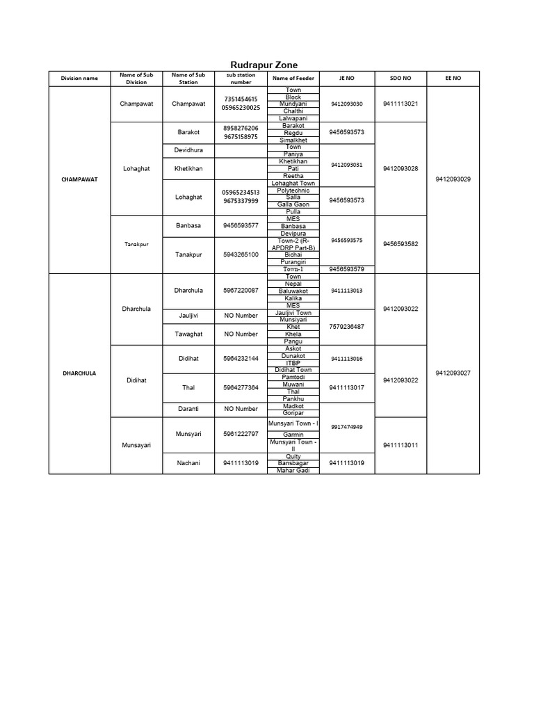 Distribution-offices-rudrapur-zone | PDF