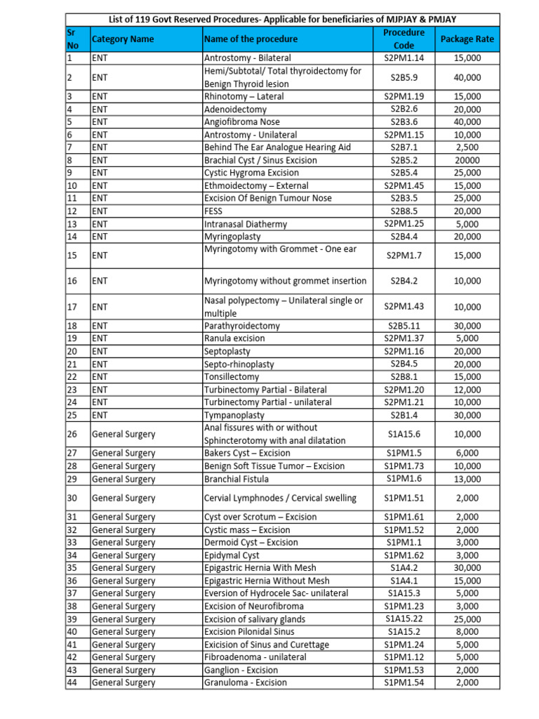 MJPJAY Procedure Package Rates | PDF | Medical Specialties | Surgical ...