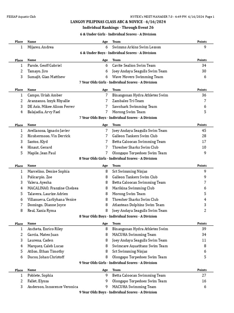 Langoy Pilipinas ABC & Novice Rankings | PDF