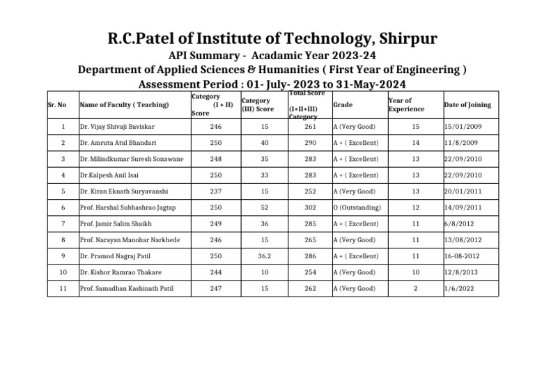Faculty Assessment Report 2023-24 | PDF