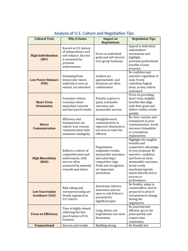 U S Culture Insights For Negotiation Success Pdf Negotiation