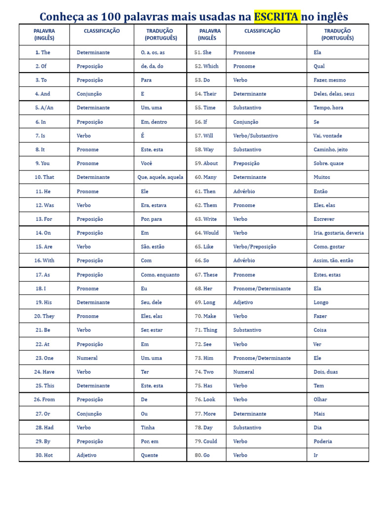 Conheça As 200 Palavras Mais Usadas No Inglês | PDF | Pronome | Substantivo