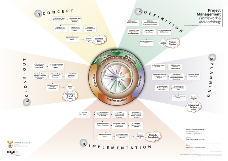 GTAC Project Management Phases | PDF