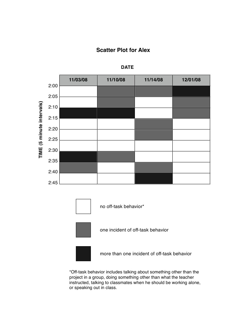 Off-Task Behavior Scatter Plot Template | PDF