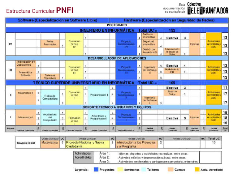 Estructura Curricular PNFI | PDF
