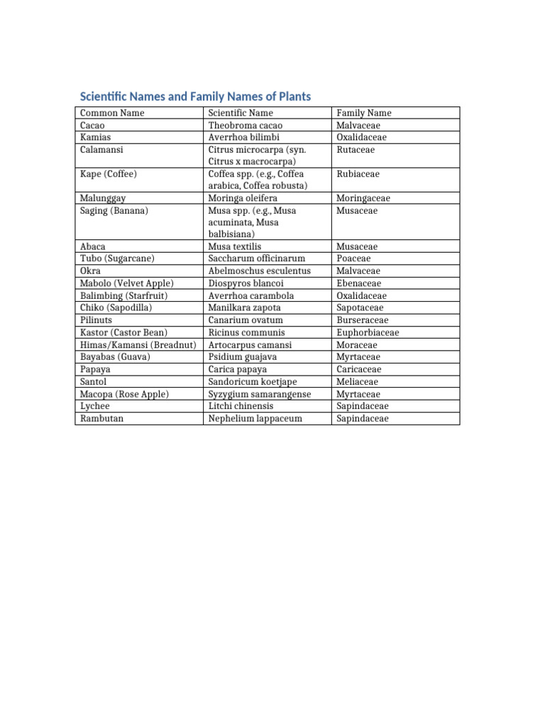 Plant Scientific and Family Names Guide | PDF