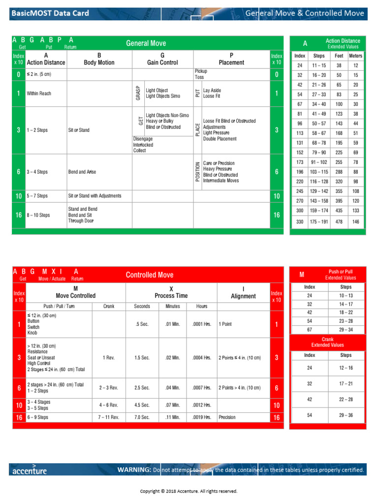 BasicMOST Data Card Overview | PDF | Tools