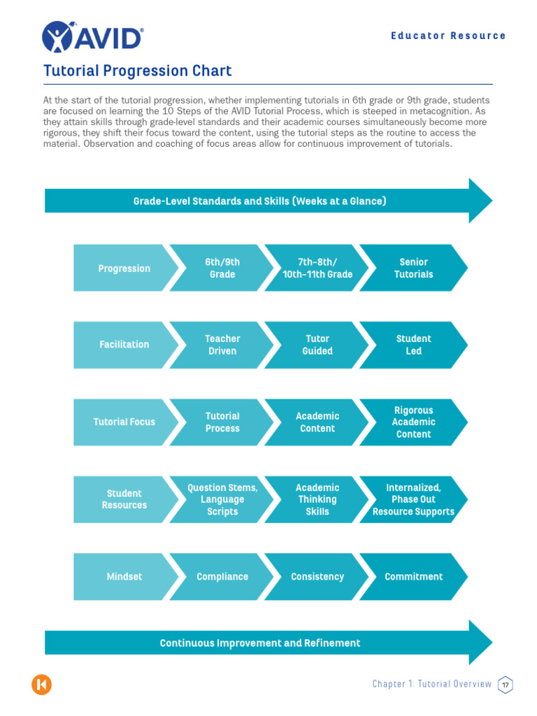 AVID Tutorial Progression Guide | PDF