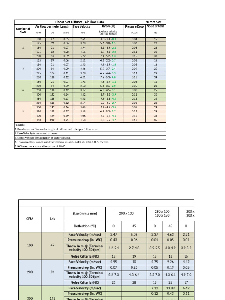 Linear Slot Diffuser CFM Data Chart | PDF | Valve | Decibel
