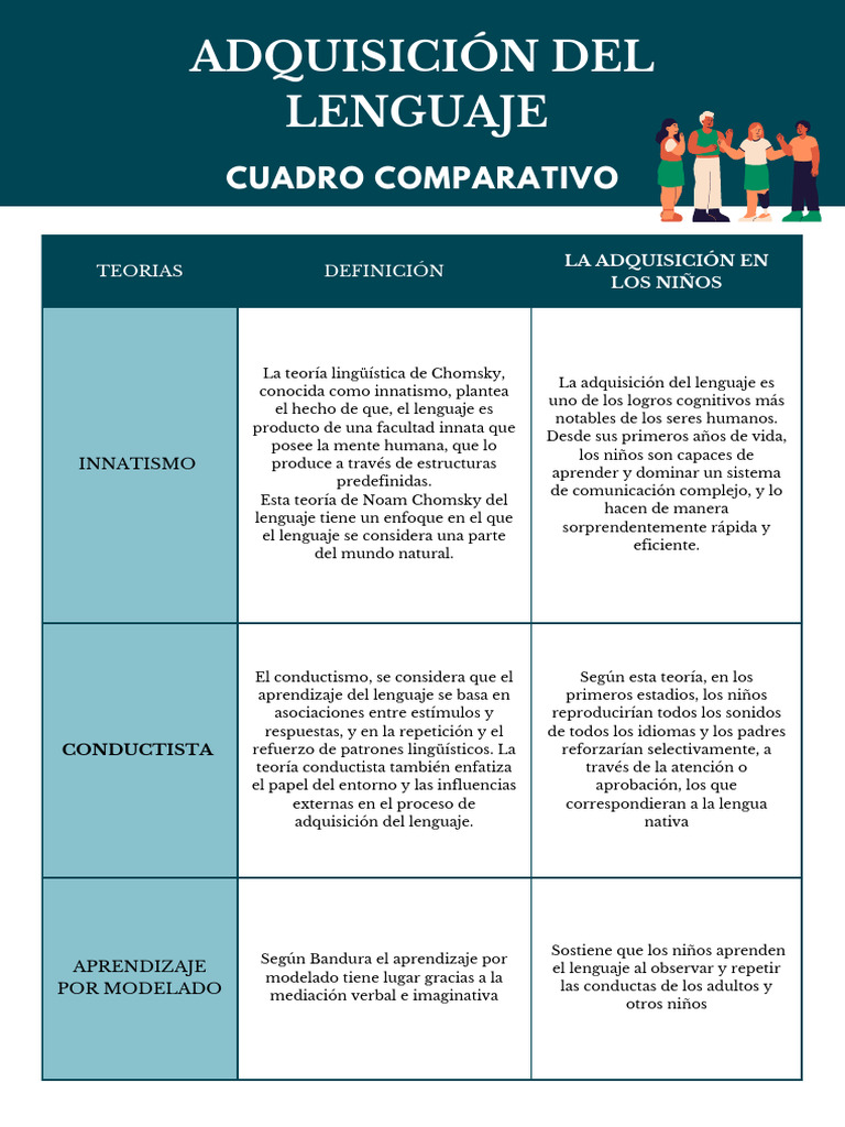 Teorías sobre la adquisición del lenguaje | PDF | Aquisición de idioma ...