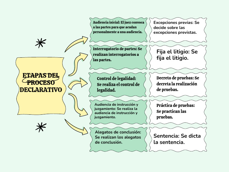 Gráfico Esquema Proceso Declarativo | PDF