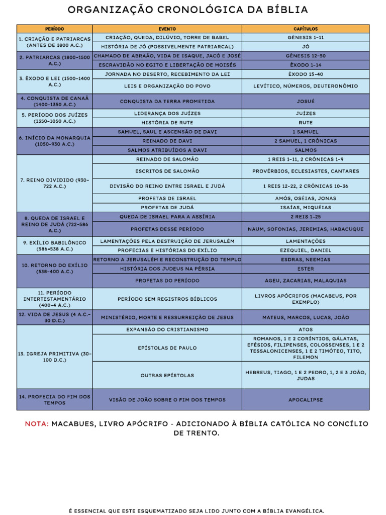 Organização Cronológica Da Bíblia | PDF