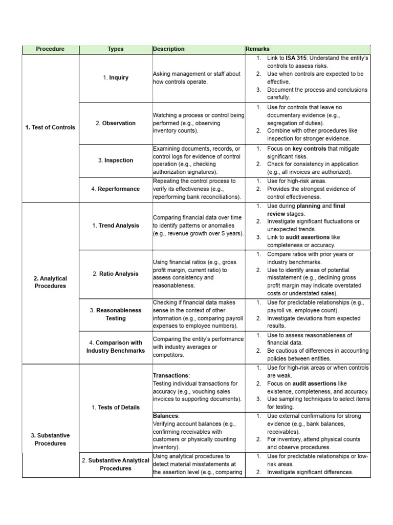 Audit Procedures Simplified Pdf Audit Business