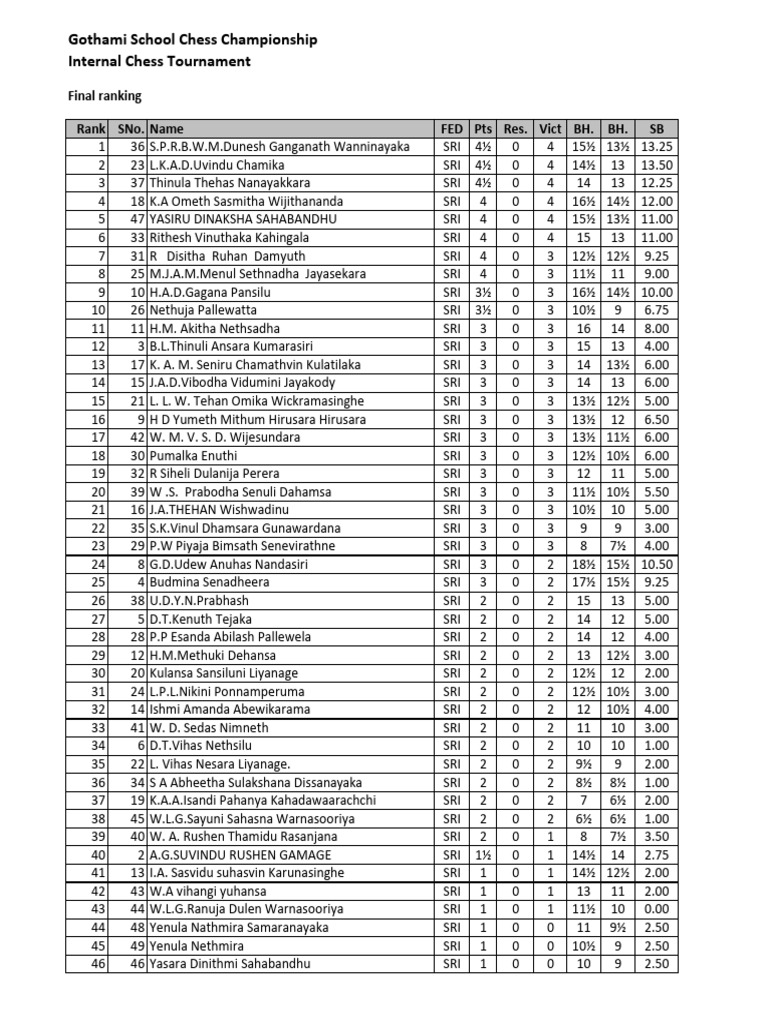 Gothami School Chess Championshp - Interim - Ranking - List | PDF