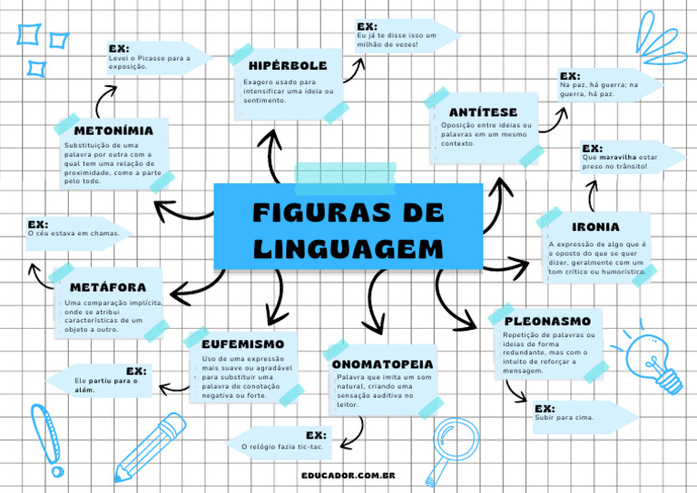 Figuras de Linguagem Explicadas | PDF