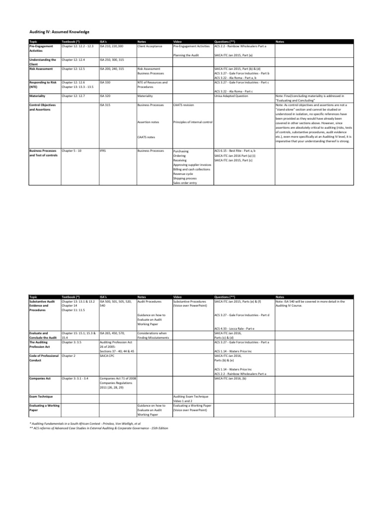 Auditing IV: Key Concepts and Procedures | PDF | Audit | Business