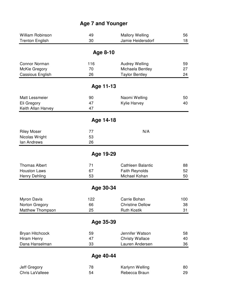 Age Distribution of Individuals Listed | PDF