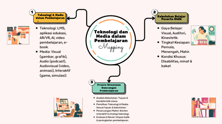 Beige Illustrative Customer Journey Mind Map Brainstorm | PDF