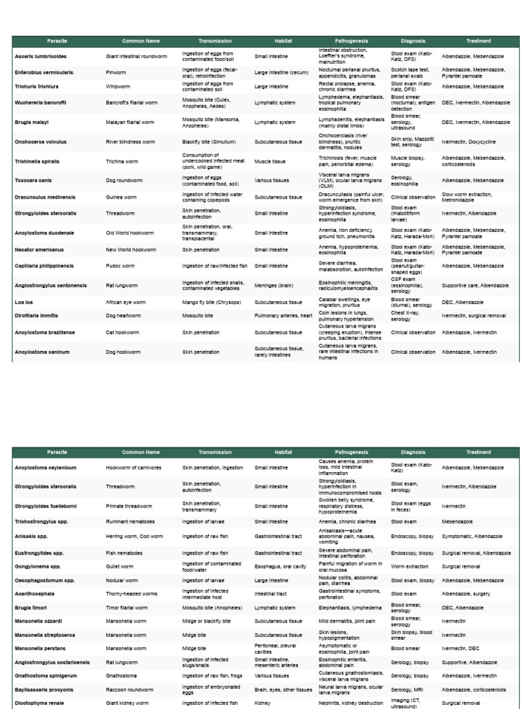 Overview of Human Parasites | PDF | Diseases And Disorders | Parasitology