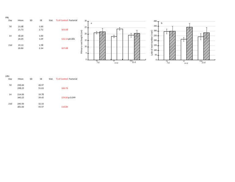 Root Growth Analysis: PRL & LRN Data | PDF