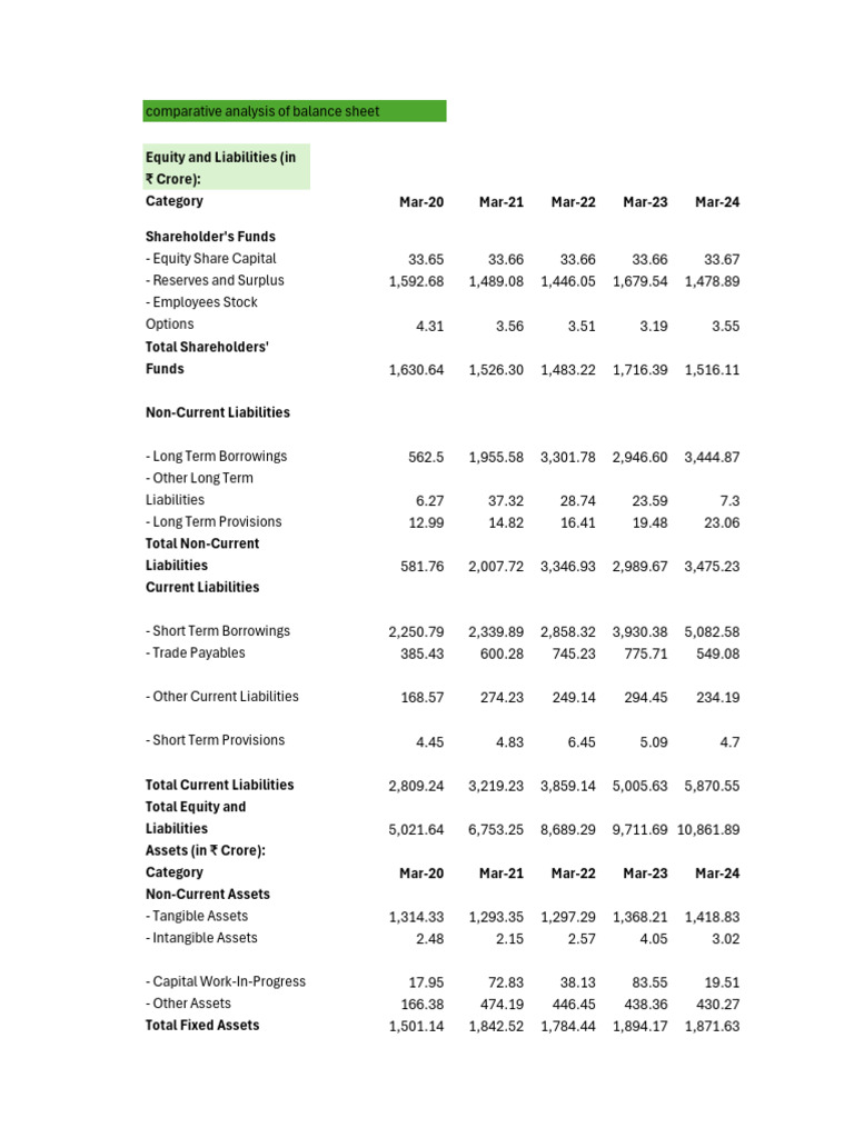 Balance Sheet Comparative Analysis 2020-2024 | PDF | Equity (Finance ...