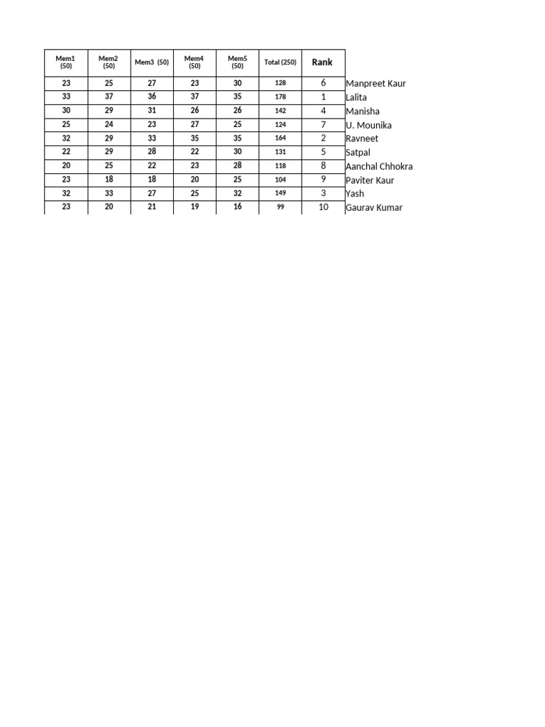 Student Ranking and Scores Overview | PDF