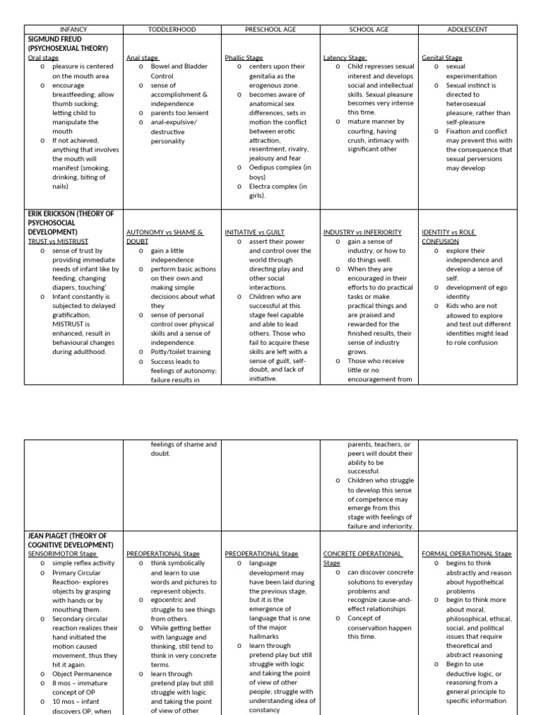 Child Development Theories Overview | PDF | Human Life Stages ...