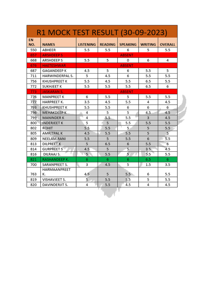 r1 Mock Test Result (30!09!2023) | PDF