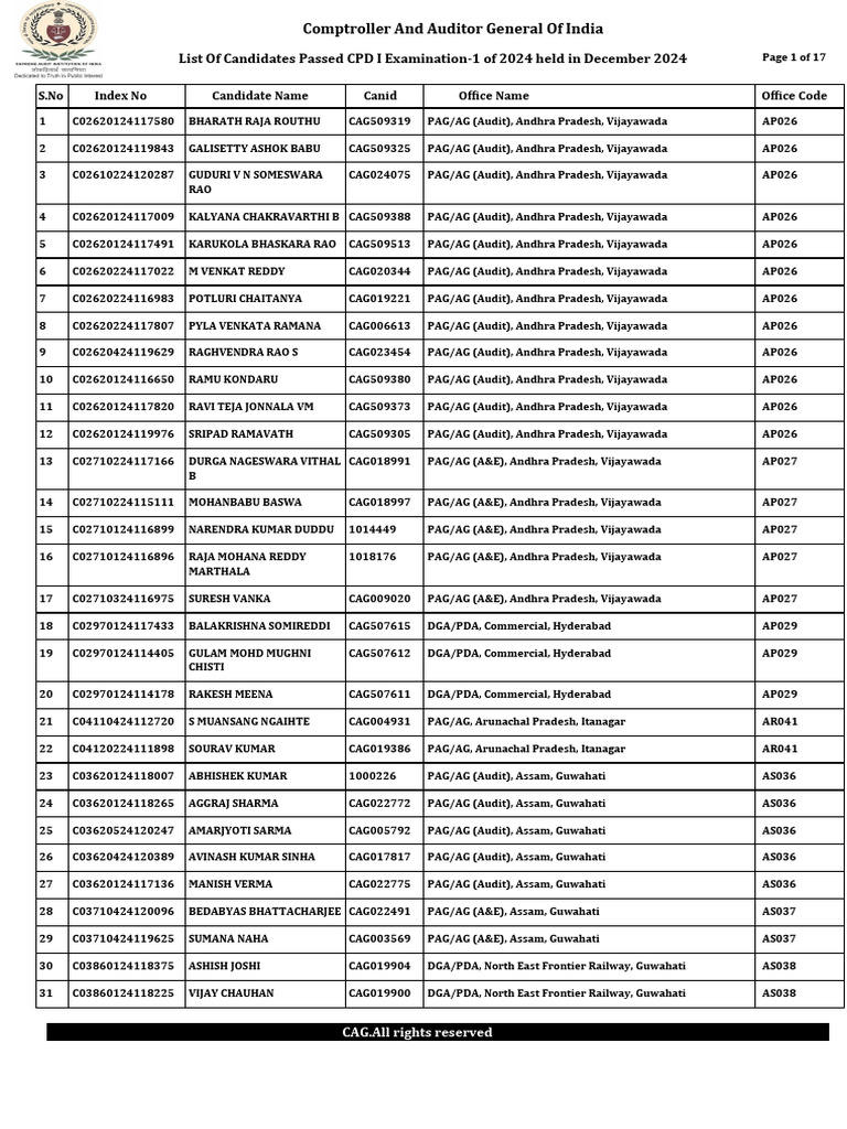 CPD-I Passed List (1) | PDF